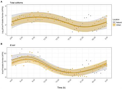 Fecal indicators and antibiotic resistance genes exhibit diurnal trends in the Chattahoochee River: Implications for water quality monitoring